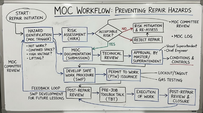 Management of Change (MOC) Regulations